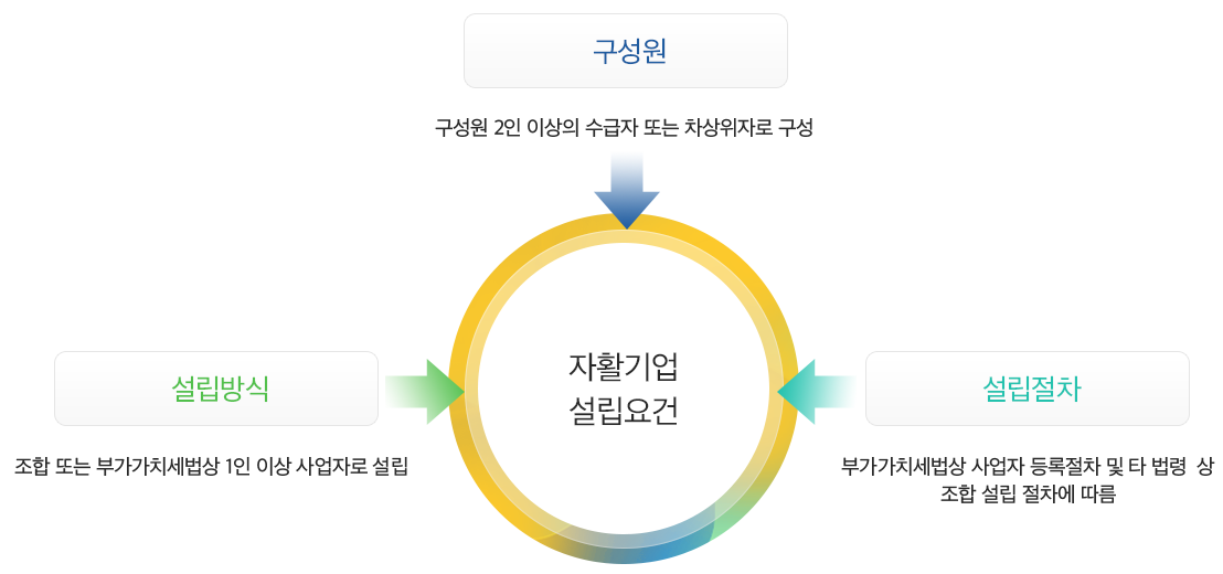 자활기업 설립요건